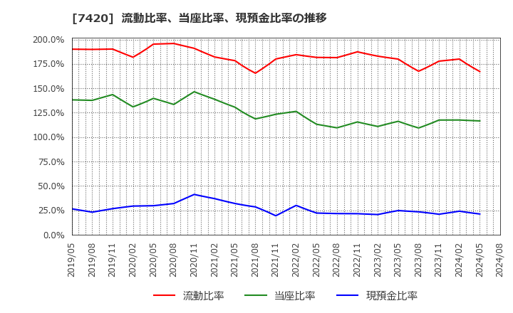 7420 佐鳥電機(株): 流動比率、当座比率、現預金比率の推移