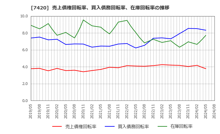 7420 佐鳥電機(株): 売上債権回転率、買入債務回転率、在庫回転率の推移