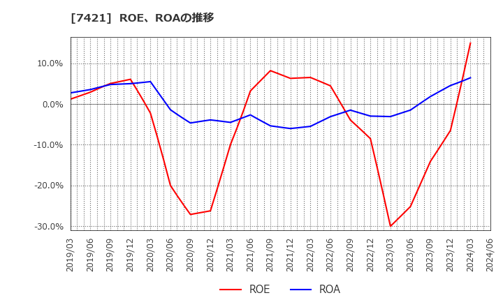 7421 カッパ・クリエイト(株): ROE、ROAの推移