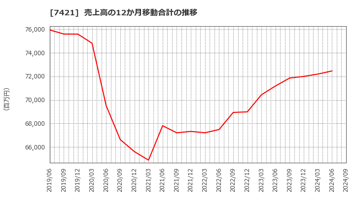 7421 カッパ・クリエイト(株): 売上高の12か月移動合計の推移