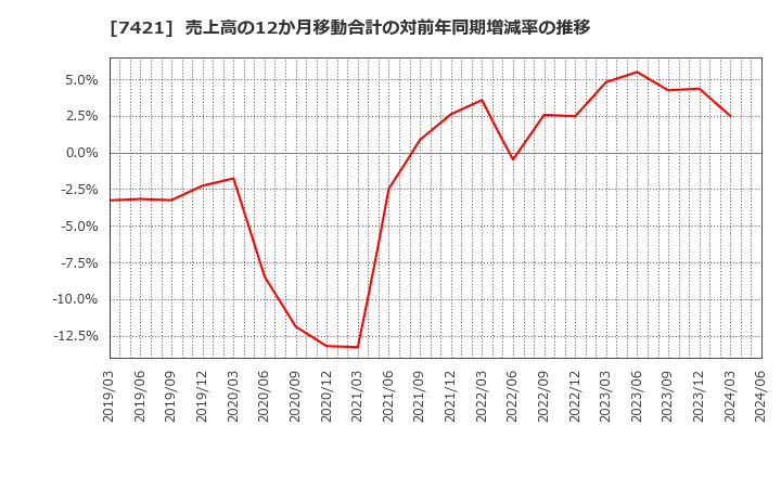 7421 カッパ・クリエイト(株): 売上高の12か月移動合計の対前年同期増減率の推移