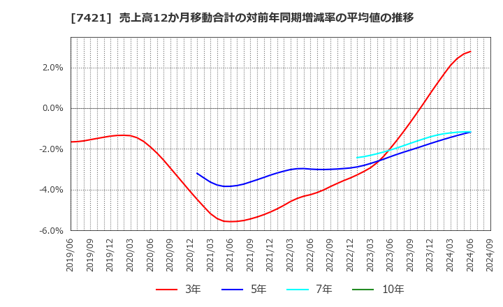 7421 カッパ・クリエイト(株): 売上高12か月移動合計の対前年同期増減率の平均値の推移