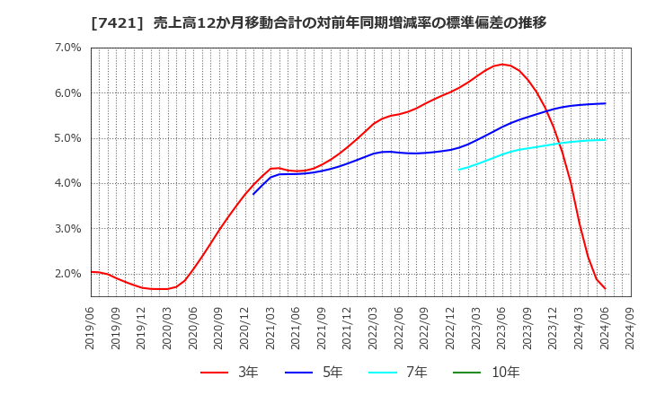7421 カッパ・クリエイト(株): 売上高12か月移動合計の対前年同期増減率の標準偏差の推移