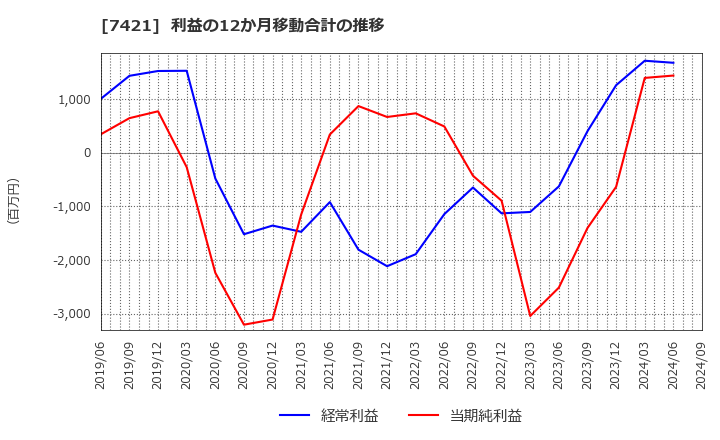 7421 カッパ・クリエイト(株): 利益の12か月移動合計の推移