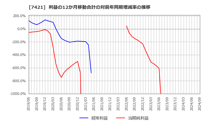 7421 カッパ・クリエイト(株): 利益の12か月移動合計の対前年同期増減率の推移