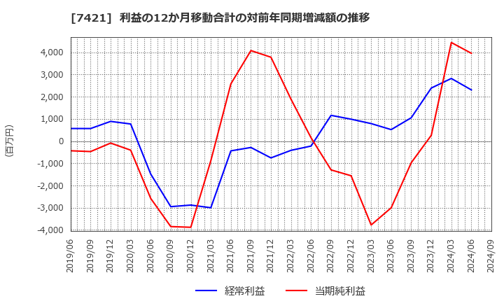 7421 カッパ・クリエイト(株): 利益の12か月移動合計の対前年同期増減額の推移