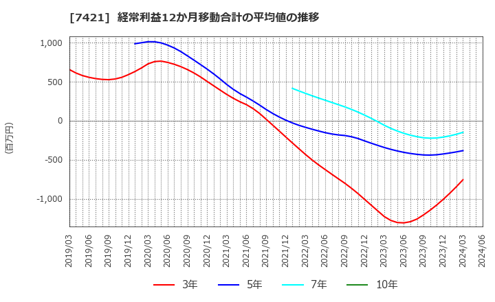 7421 カッパ・クリエイト(株): 経常利益12か月移動合計の平均値の推移