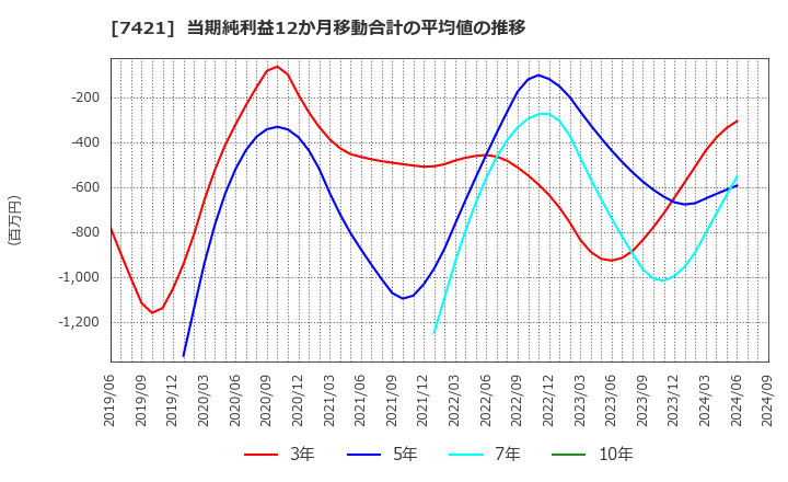 7421 カッパ・クリエイト(株): 当期純利益12か月移動合計の平均値の推移