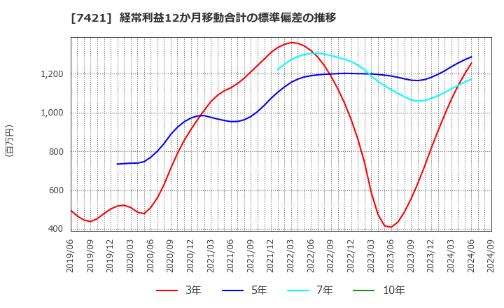 7421 カッパ・クリエイト(株): 経常利益12か月移動合計の標準偏差の推移