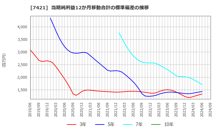 7421 カッパ・クリエイト(株): 当期純利益12か月移動合計の標準偏差の推移