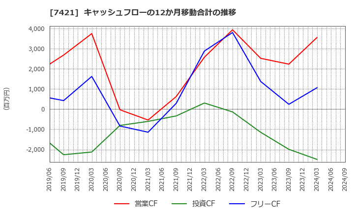 7421 カッパ・クリエイト(株): キャッシュフローの12か月移動合計の推移