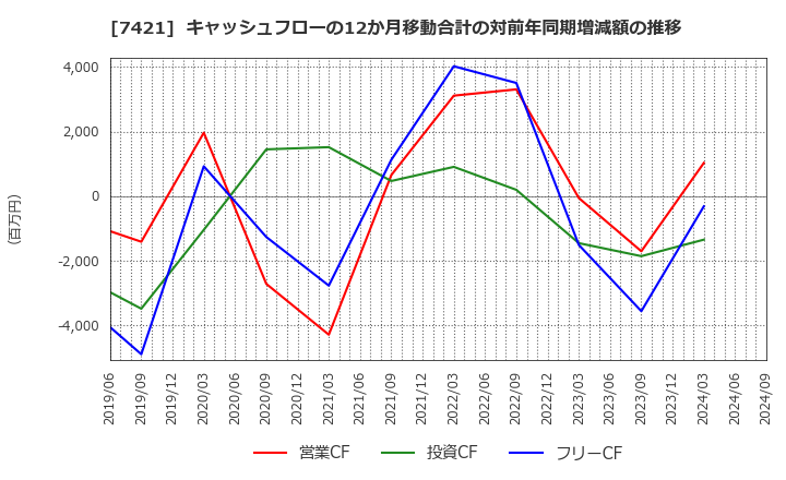 7421 カッパ・クリエイト(株): キャッシュフローの12か月移動合計の対前年同期増減額の推移