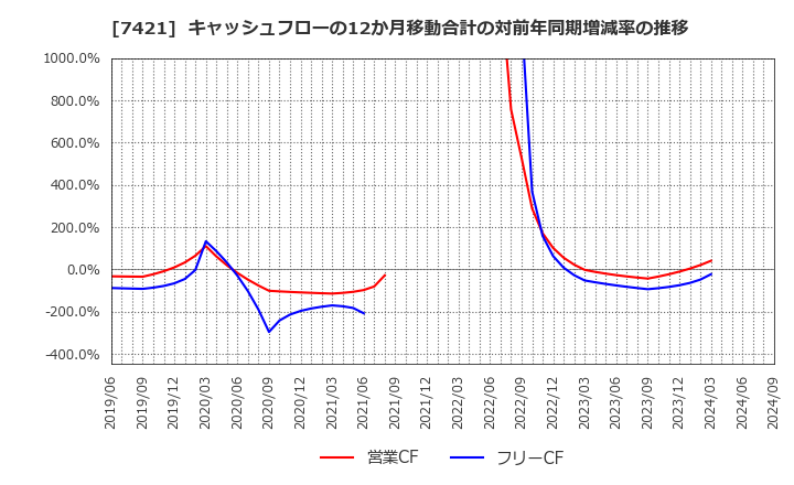 7421 カッパ・クリエイト(株): キャッシュフローの12か月移動合計の対前年同期増減率の推移