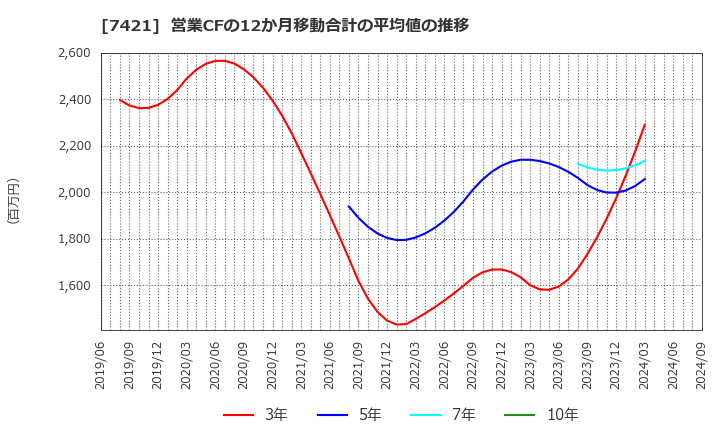 7421 カッパ・クリエイト(株): 営業CFの12か月移動合計の平均値の推移