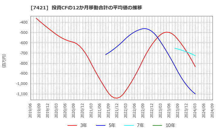 7421 カッパ・クリエイト(株): 投資CFの12か月移動合計の平均値の推移