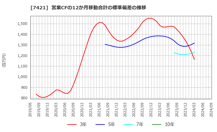 7421 カッパ・クリエイト(株): 営業CFの12か月移動合計の標準偏差の推移