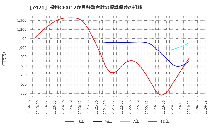 7421 カッパ・クリエイト(株): 投資CFの12か月移動合計の標準偏差の推移