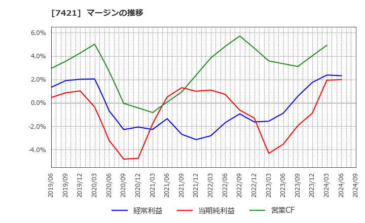 7421 カッパ・クリエイト(株): マージンの推移