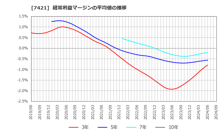 7421 カッパ・クリエイト(株): 経常利益マージンの平均値の推移