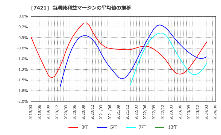 7421 カッパ・クリエイト(株): 当期純利益マージンの平均値の推移