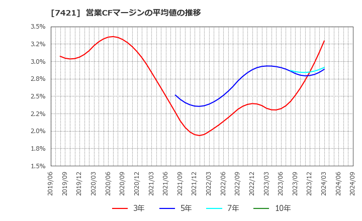 7421 カッパ・クリエイト(株): 営業CFマージンの平均値の推移