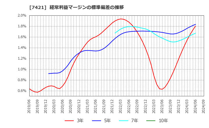 7421 カッパ・クリエイト(株): 経常利益マージンの標準偏差の推移