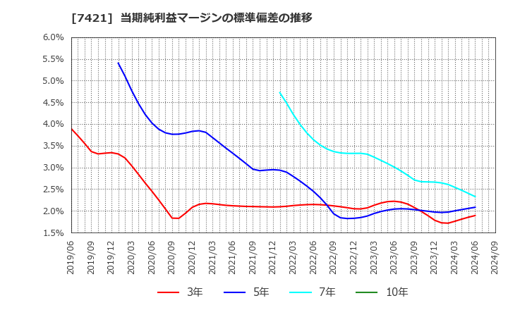 7421 カッパ・クリエイト(株): 当期純利益マージンの標準偏差の推移