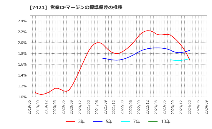 7421 カッパ・クリエイト(株): 営業CFマージンの標準偏差の推移