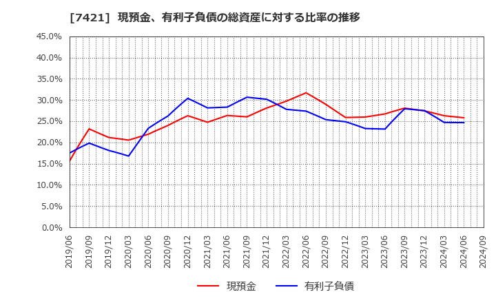 7421 カッパ・クリエイト(株): 現預金、有利子負債の総資産に対する比率の推移