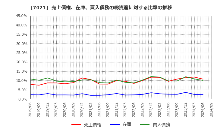 7421 カッパ・クリエイト(株): 売上債権、在庫、買入債務の総資産に対する比率の推移