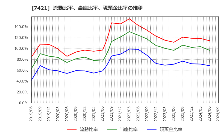 7421 カッパ・クリエイト(株): 流動比率、当座比率、現預金比率の推移