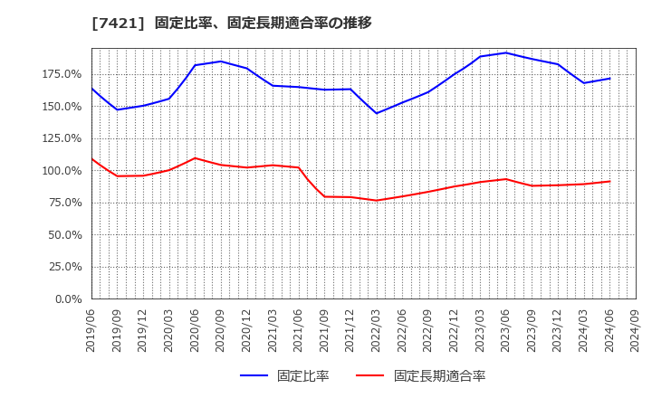 7421 カッパ・クリエイト(株): 固定比率、固定長期適合率の推移