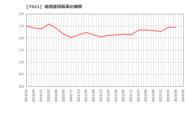 7421 カッパ・クリエイト(株): 総資産回転率の推移