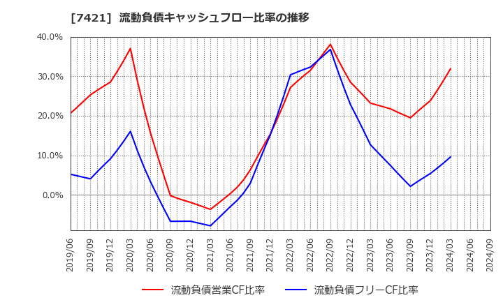 7421 カッパ・クリエイト(株): 流動負債キャッシュフロー比率の推移