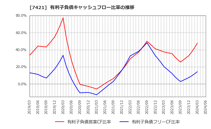 7421 カッパ・クリエイト(株): 有利子負債キャッシュフロー比率の推移