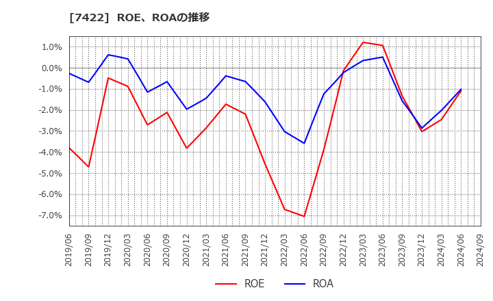 7422 東邦レマック(株): ROE、ROAの推移