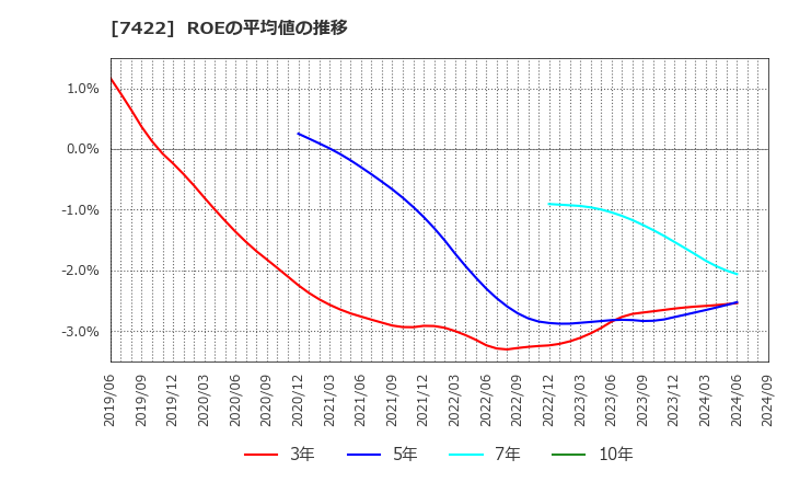 7422 東邦レマック(株): ROEの平均値の推移