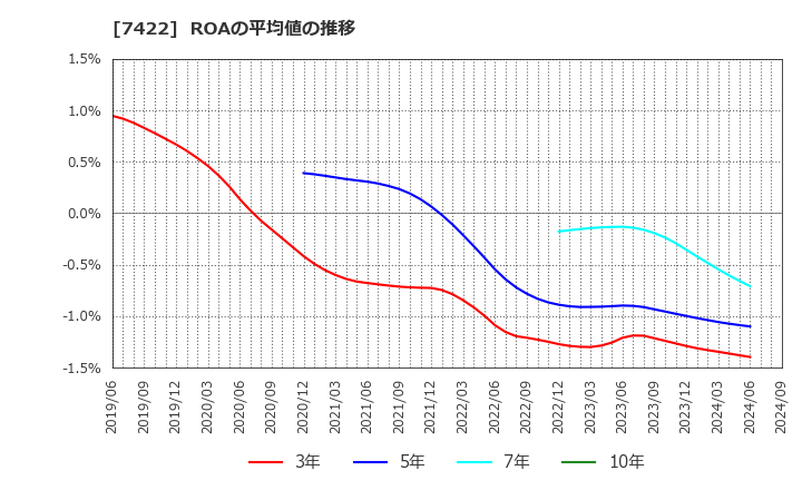 7422 東邦レマック(株): ROAの平均値の推移
