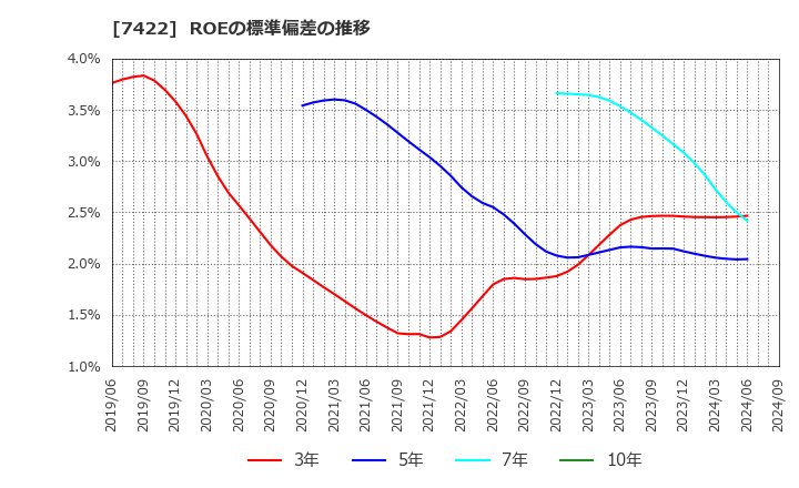 7422 東邦レマック(株): ROEの標準偏差の推移