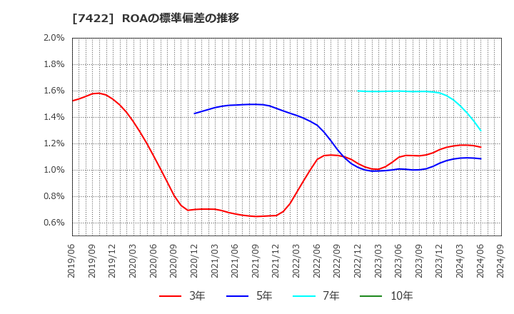 7422 東邦レマック(株): ROAの標準偏差の推移
