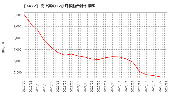 7422 東邦レマック(株): 売上高の12か月移動合計の推移