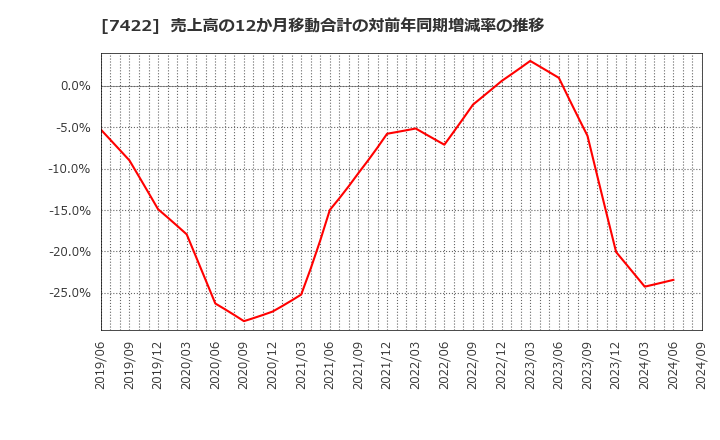 7422 東邦レマック(株): 売上高の12か月移動合計の対前年同期増減率の推移