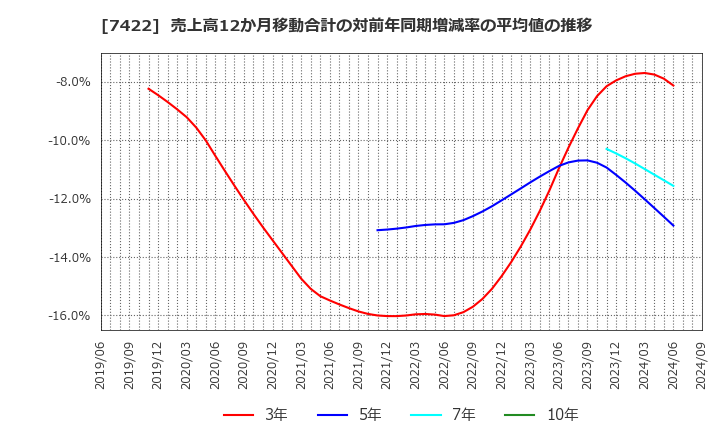 7422 東邦レマック(株): 売上高12か月移動合計の対前年同期増減率の平均値の推移