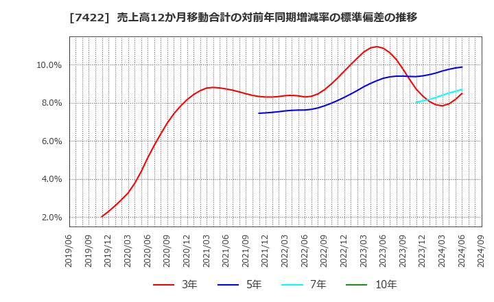 7422 東邦レマック(株): 売上高12か月移動合計の対前年同期増減率の標準偏差の推移