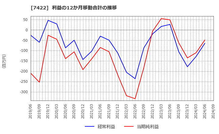 7422 東邦レマック(株): 利益の12か月移動合計の推移