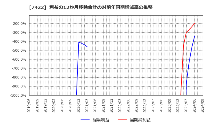 7422 東邦レマック(株): 利益の12か月移動合計の対前年同期増減率の推移