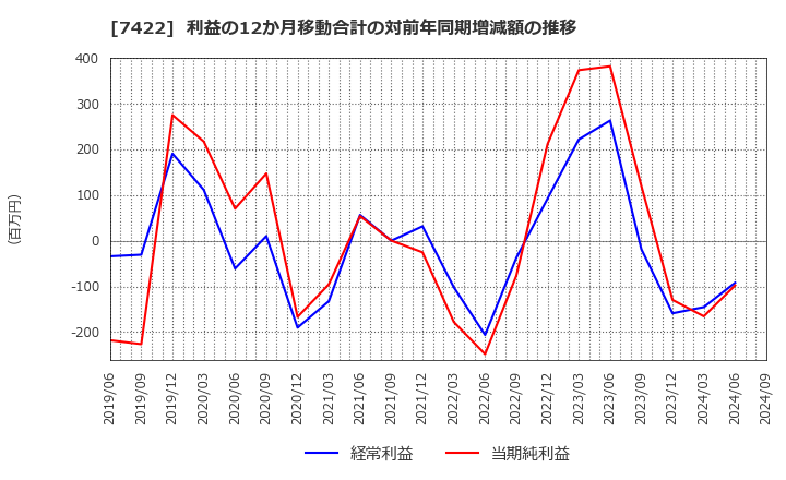 7422 東邦レマック(株): 利益の12か月移動合計の対前年同期増減額の推移