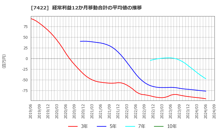 7422 東邦レマック(株): 経常利益12か月移動合計の平均値の推移