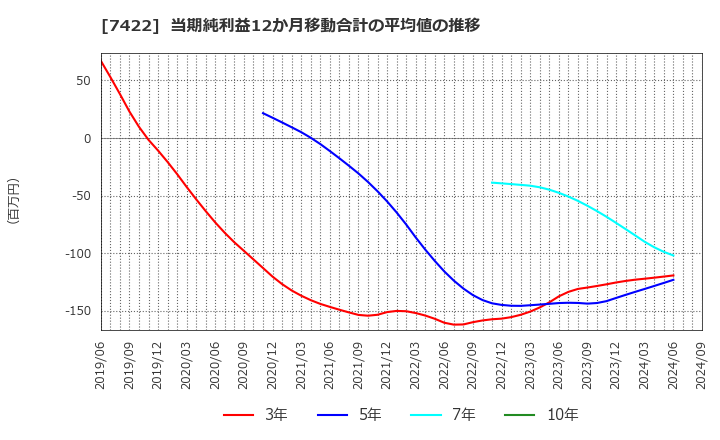 7422 東邦レマック(株): 当期純利益12か月移動合計の平均値の推移