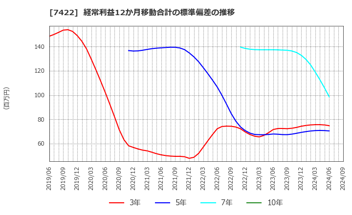 7422 東邦レマック(株): 経常利益12か月移動合計の標準偏差の推移